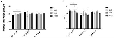 Effects of silybin supplementation on growth performance, serum indexes and liver transcriptome of Peking ducks